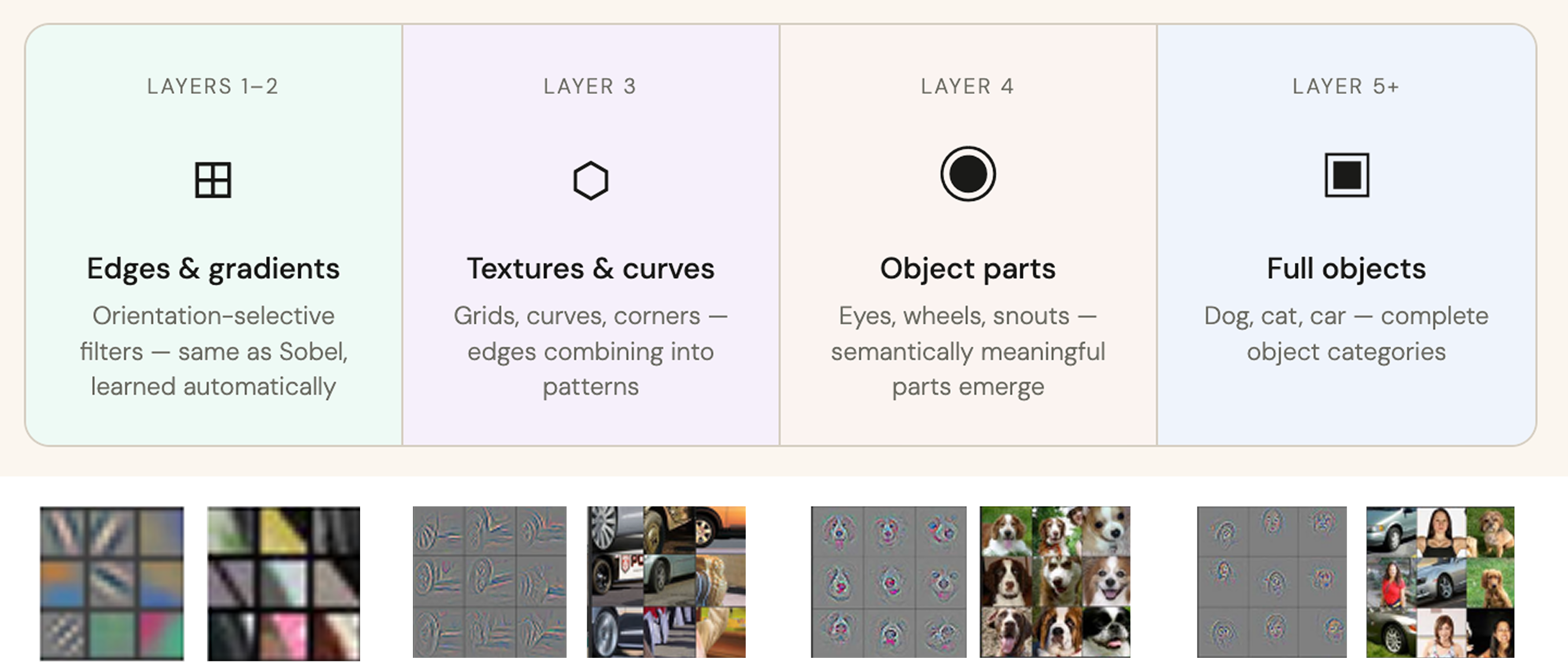 How CNN features compose across layers (Zeiler & Fergus, 2013)